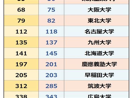 2023東北位|【2023年最新】THE 日本の大学ランキング上位200。